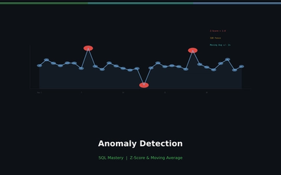 Anomaly Detection in SQL: Finding Outliers with Z-Score and IQR