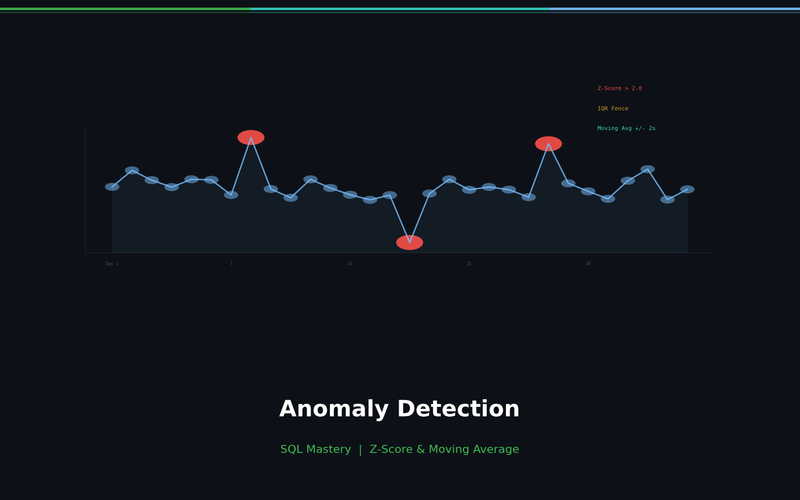Anomaly Detection in SQL: Finding Outliers with Z-Score and IQR