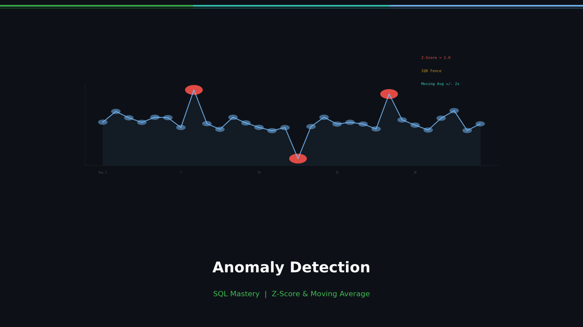 Anomaly Detection in SQL: Finding Outliers with Z-Score and IQR
