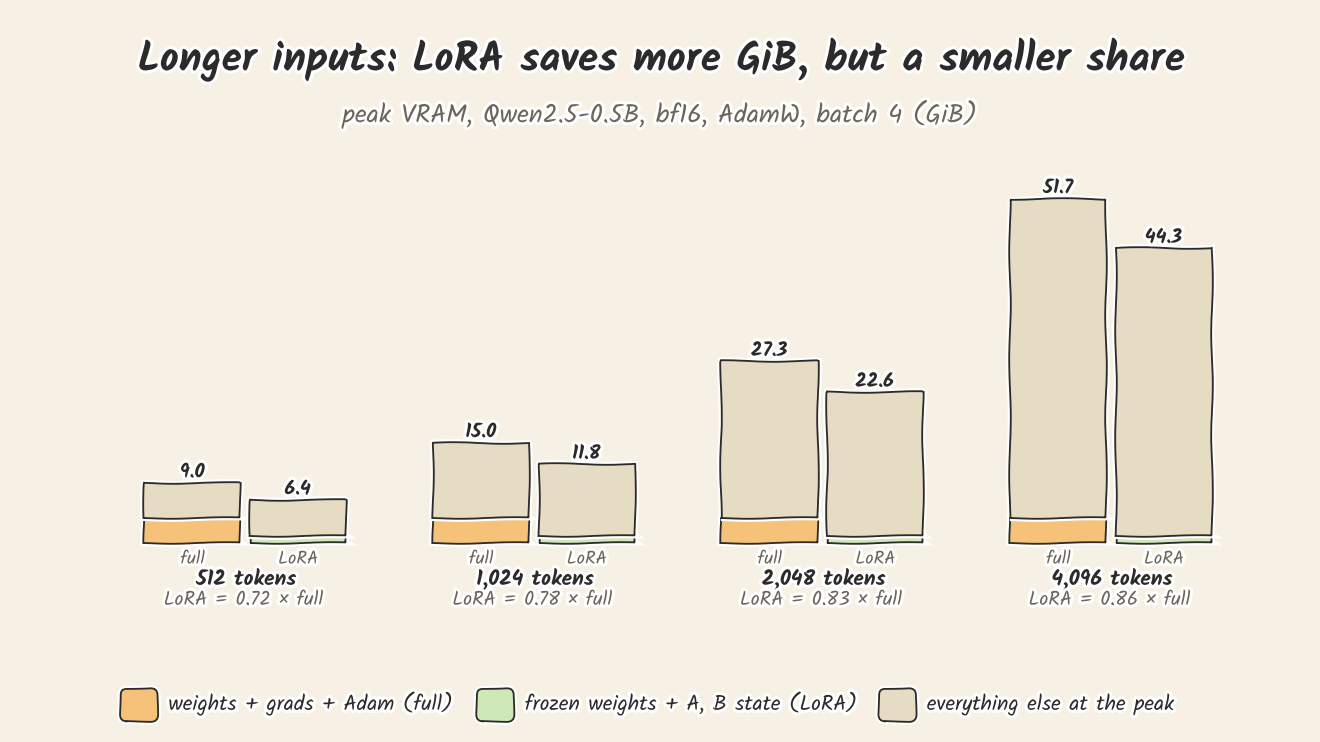 Peak VRAM for Qwen2.5-0.5B in bf16 with AdamW at batch 4, full fine-tuning against LoRA, as stacked bars. 512 tokens: 9.0 against 6.4 GiB, LoRA is 0.72 times full. 1,024 tokens: 15.0 against 11.8, 0.78 times. 2,048 tokens: 27.3 against 22.6, 0.83 times. 4,096 tokens: 51.7 against 44.3, 0.86 times. The bottom slice of each full bar is weights, gradients and Adam state; the bottom slice of each LoRA bar is the frozen weights plus a tiny state for A and B; everything else at the peak sits on top and grows with length.