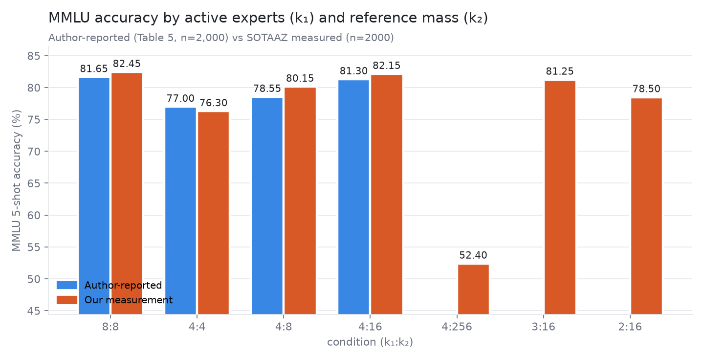 MMLU accuracy at each k1:k2 condition, authors' Table 5 next to our measurement