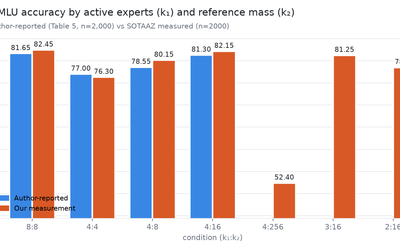 One integer halves MoE expert compute. The paper never measured the speed, so we did.