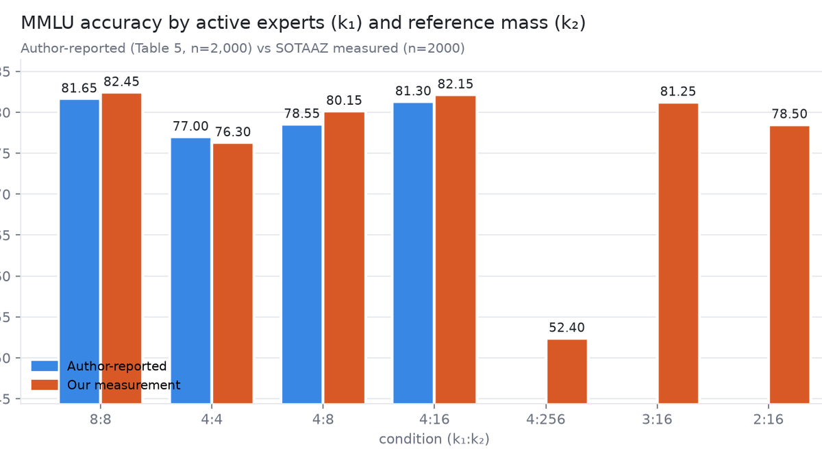 One integer halves MoE expert compute. The paper never measured the speed, so we did.