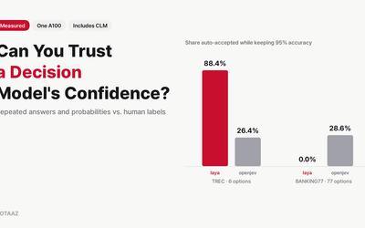Can You Trust a Decision Model's Confidence? Repeated Answers and Probabilities, Measured