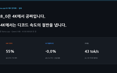 llama.cpp KV 캐시 양자화, A100 한 장에서 실측 — q8_0은 4K에서 공짜이고 64K에서는 디코드 속도 절반을 냅니다