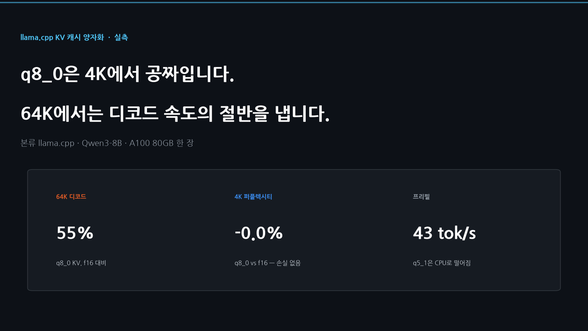 llama.cpp KV 캐시 양자화, A100 한 장에서 실측 — q8_0은 4K에서 공짜이고 64K에서는 디코드 속도 절반을 냅니다