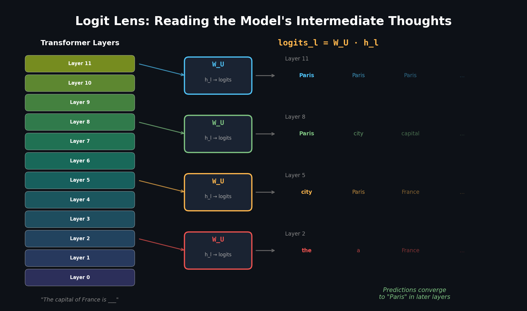 Logit Lens 개념도: Transformer Layer Stack에서 중간 Hidden State를 Vocabulary로 투영하는 과정