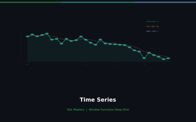 Time Series Analysis in SQL: Mastering Moving Averages, YoY, and MoM Trends
