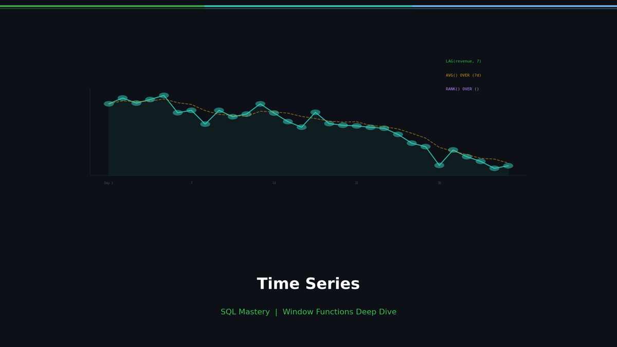 Time Series Analysis in SQL: Mastering Moving Averages, YoY, and MoM Trends
