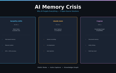 Why AI Forgets Everything — 3 Open-Source Solutions to the Memory Crisis