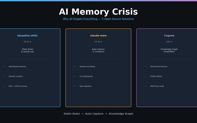 Why AI Forgets Everything — 3 Open-Source Solutions to the Memory Crisis