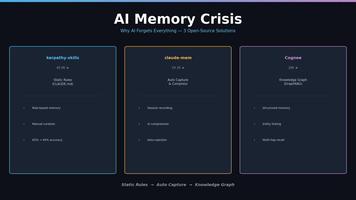 Why AI Forgets Everything — 3 Open-Source Solutions to the Memory Crisis
