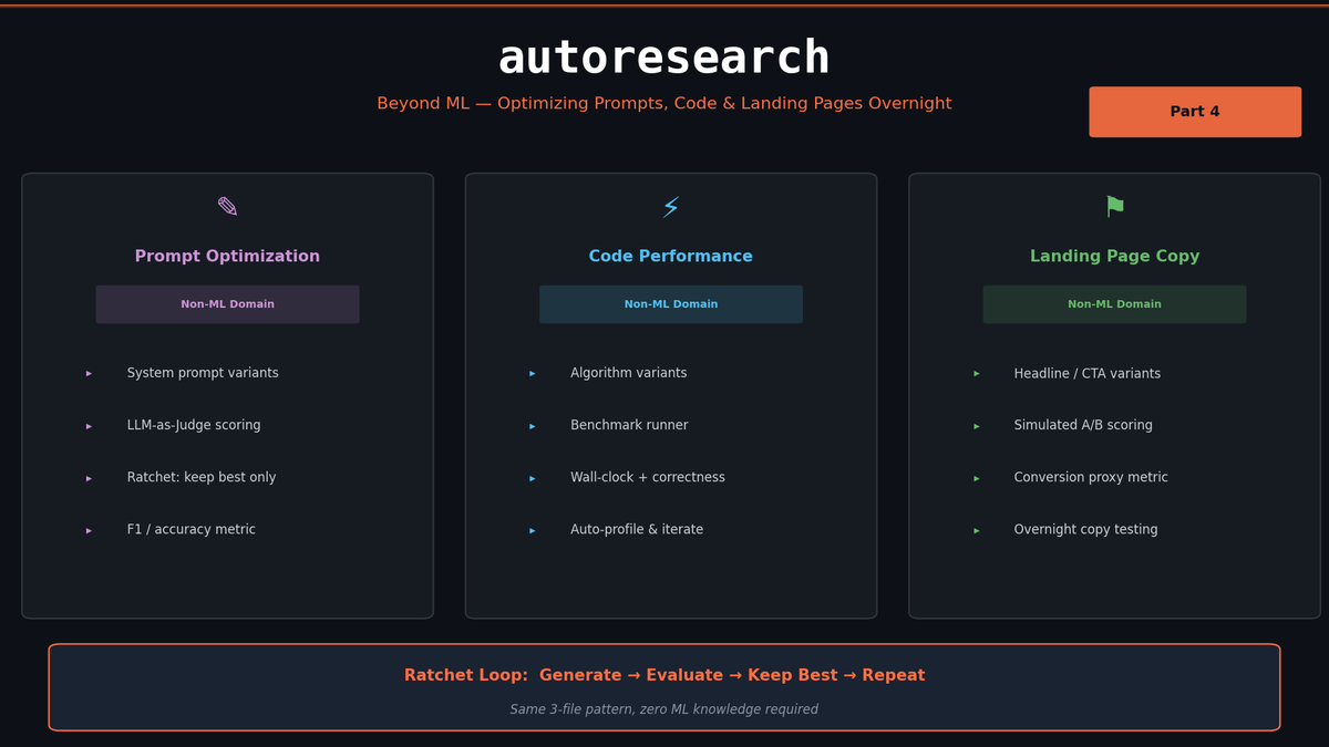 autoresearch Beyond ML — Optimizing Prompts, Code Performance, and Landing Pages Overnight