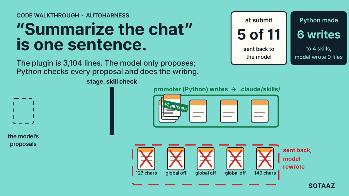 autoharness: "Summarize the Chat for Next Time" Is One Line. Why Is the Code 3,104 Lines?
