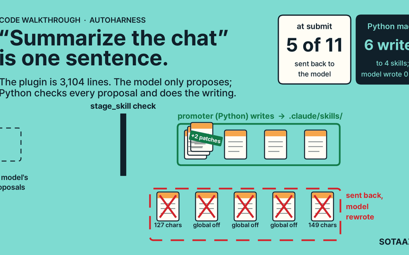autoharness: "Summarize the Chat for Next Time" Is One Line. Why Is the Code 3,104 Lines?
