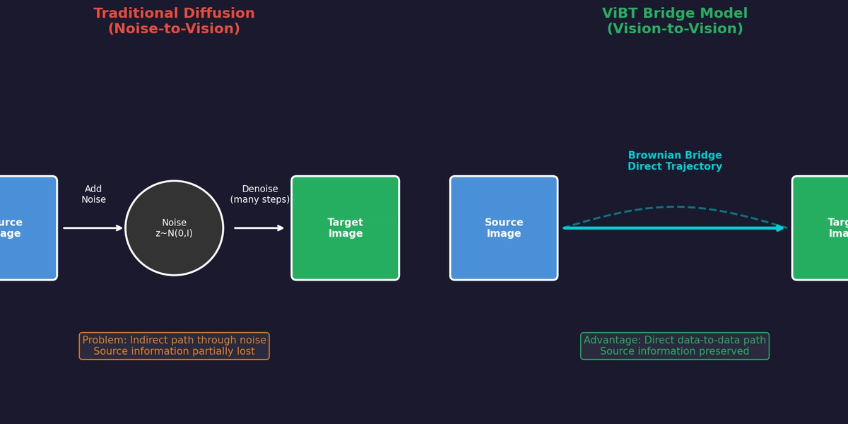 ViBT: The Beginning of Noise-Free Generation, Vision Bridge Transformer (Paper Review)