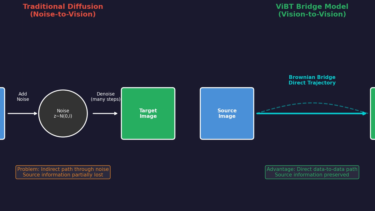 ViBT: The Beginning of Noise-Free Generation, Vision Bridge Transformer (Paper Review)