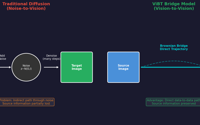 ViBT: The Beginning of Noise-Free Generation, Vision Bridge Transformer (Paper Review)