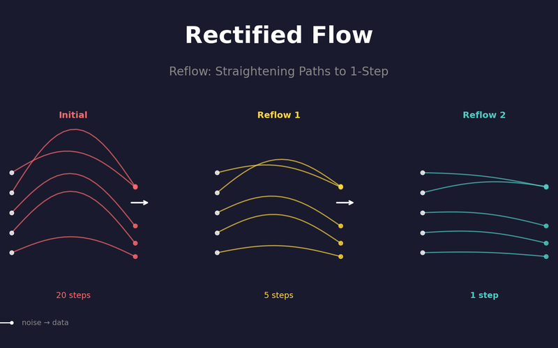 Rectified Flow: 1-Step 생성을 향한 경로 직선화