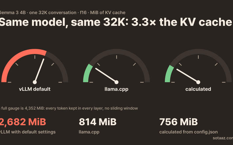 llama.cpp vs vLLM: Deployment Methods and Strategies, Part 1: Memory