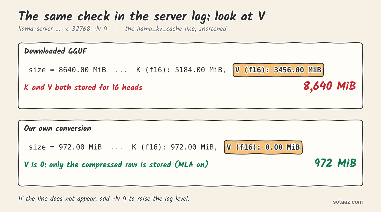 The llama_kv_cache line from both server logs, shortened, with the V part highlighted. Downloaded GGUF: size 8640.00 MiB, K 5184.00 MiB, V 3456.00 MiB, so keys and values are both stored for 16 heads. Our own conversion: size 972.00 MiB, K 972.00 MiB, V 0.00 MiB, so only the compressed row is stored and MLA is on.
