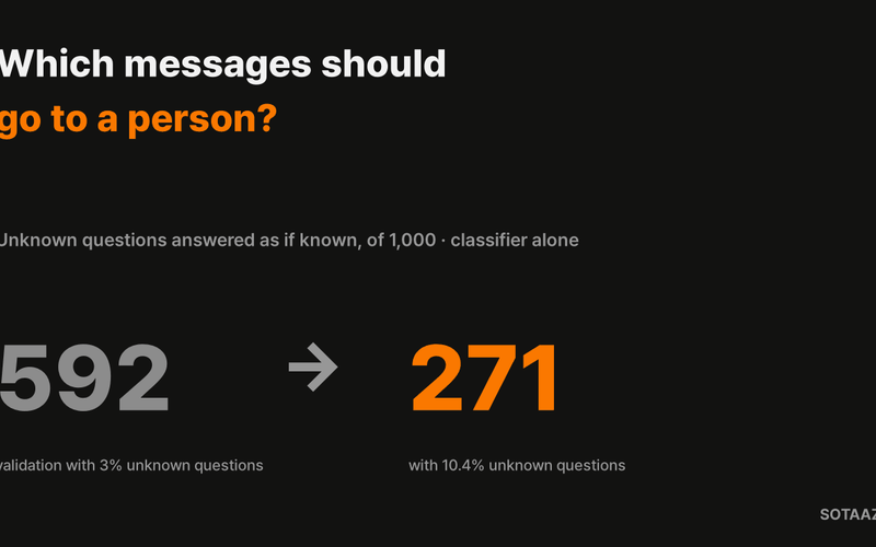 Which Messages Should Go to a Person? A Classifier, a Decision Model and a Hand-Off, Measured