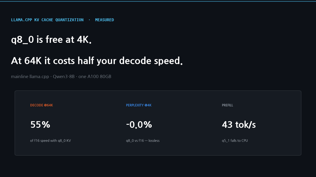 llama.cpp KV Cache Quantization, Measured on One A100 — q8_0 Is Free at 4K and Costs Half Your Decode Speed at 64K