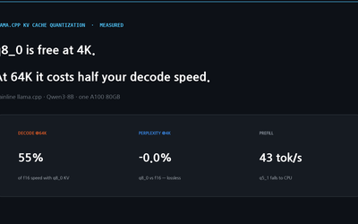 llama.cpp KV Cache Quantization, Measured on One A100 — q8_0 Is Free at 4K and Costs Half Your Decode Speed at 64K