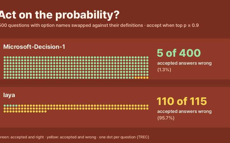 Can You Act on Microsoft-Decision-1's Probabilities? We Swapped the Labels on 500 Questions