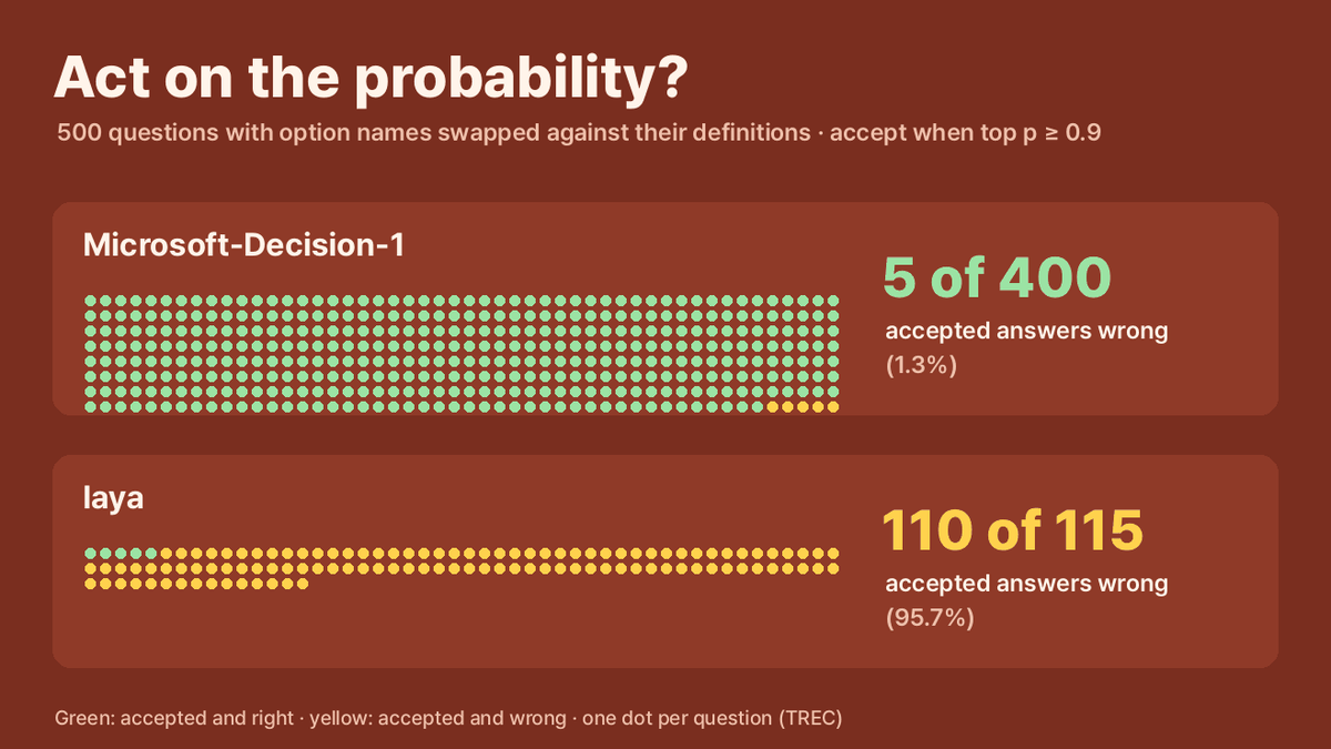 Can You Act on Microsoft-Decision-1's Probabilities? We Swapped the Labels on 500 Questions