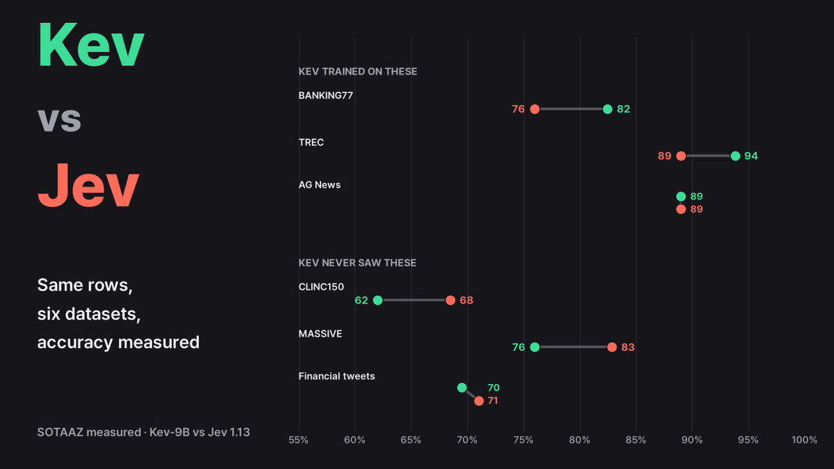 Kev vs Jev: Kev 0.8B~9B와 Jev의 정확도·확률 보정 비교