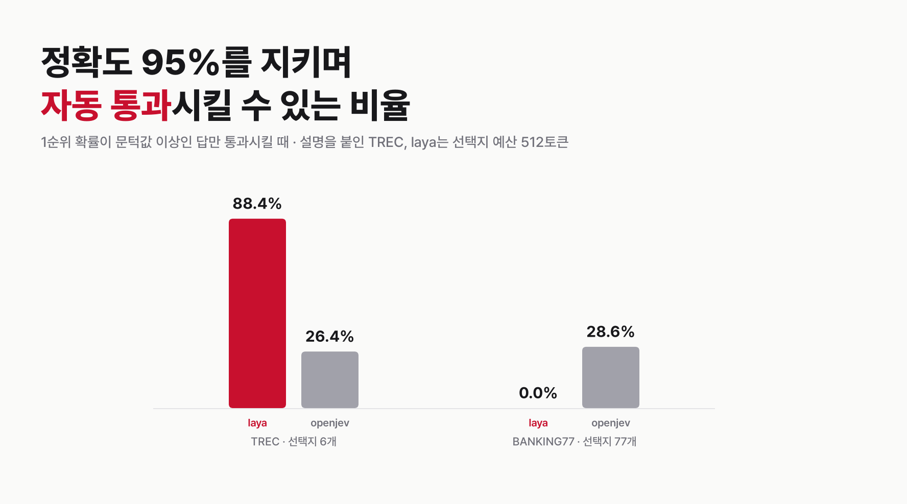 막대그래프: 정확도 95%를 지키며 laya는 TREC의 88.4%를 자동 통과시킬 수 있지만 BANKING77은 0%입니다. openjev는 26.4%와 28.6%입니다.