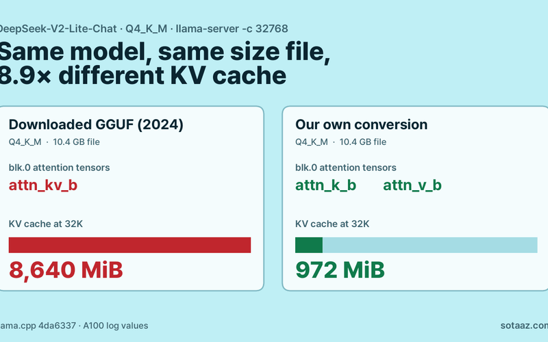 The DeepSeek-V2-Lite GGUF We Downloaded Ran Without Its Small KV Cache: Check Two Tensor Names First