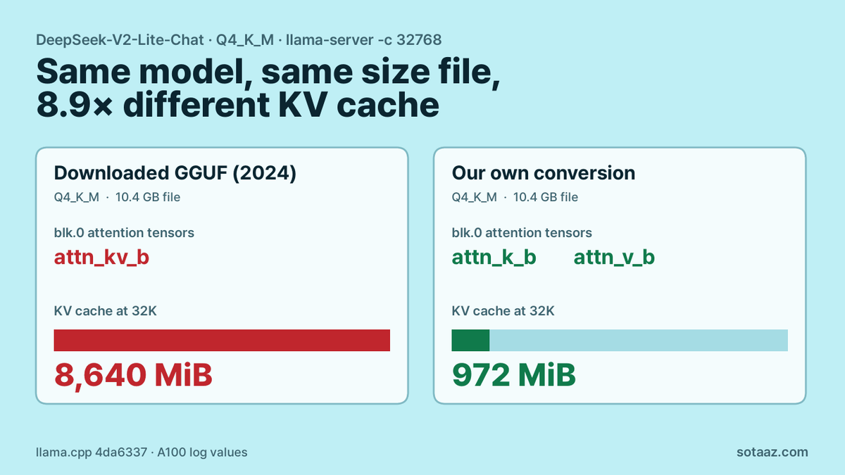 The DeepSeek-V2-Lite GGUF We Downloaded Ran Without Its Small KV Cache: Check Two Tensor Names First