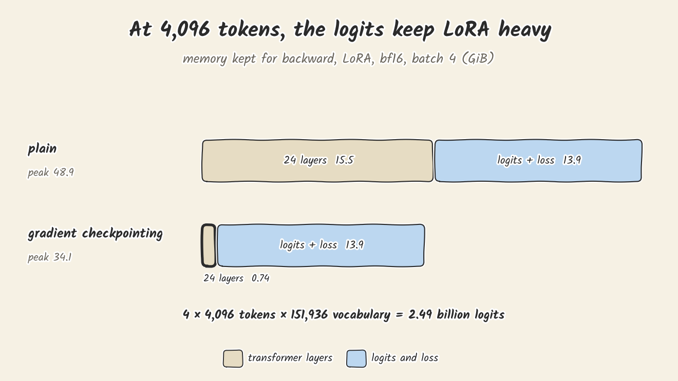 Memory kept for the backward pass with LoRA in bf16 at batch 4 and 4,096 tokens. Plain training: the 24 layers keep 15.5 GiB and the logits and loss keep 13.9 GiB, peak 48.9. With gradient checkpointing: the layers keep 0.74 GiB and the logits and loss still keep 13.9 GiB, peak 34.1. Underneath: 4 times 4,096 tokens times a 151,936-word vocabulary is 2.49 billion logits.