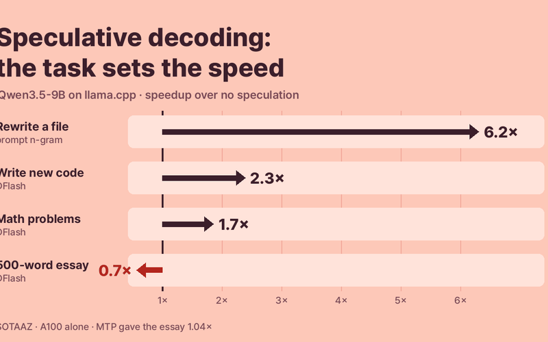 Speculative Decoding Speedups Depend on the Task: Prompt Lookup 6.2× on a File Edit, DFlash 0.7× on an Essay (Qwen3.5-9B, llama.cpp)