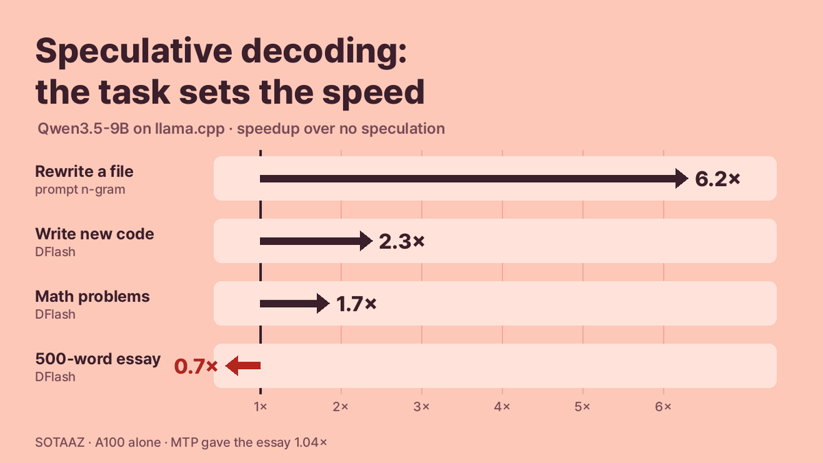 Speculative Decoding Speedups Depend on the Task: Prompt Lookup 6.2× on a File Edit, DFlash 0.7× on an Essay (Qwen3.5-9B, llama.cpp)