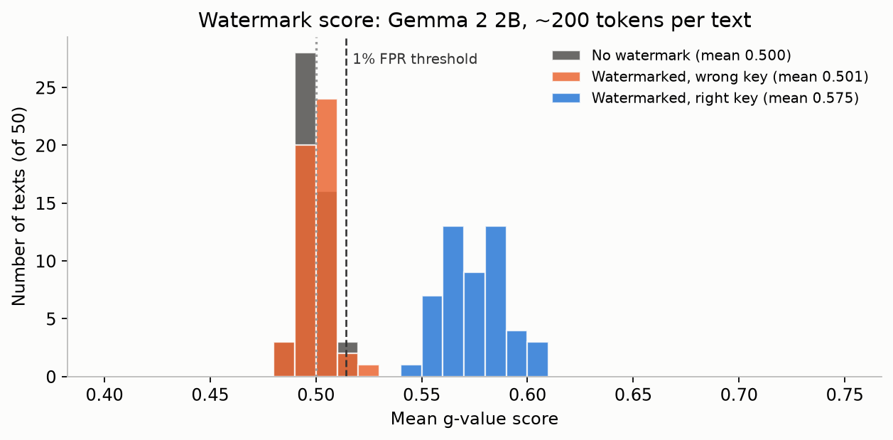 Watermark score distributions