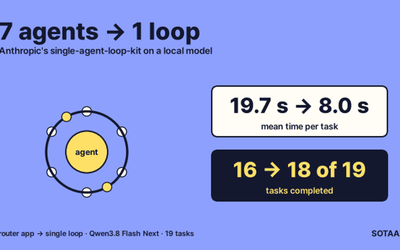 Anthropic Says Fold Your Subagents Into One Loop. We Ran Its Kit: 2.5x Faster on Average, 18 of 19 Tasks vs 16
