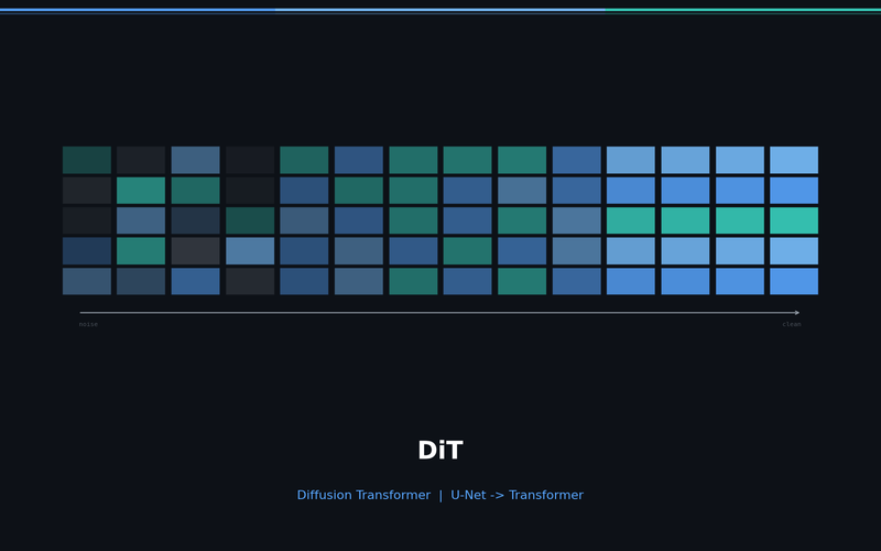 DiT: Replacing U-Net with Transformer Finally Made Scaling Laws Work (Sora Foundation)