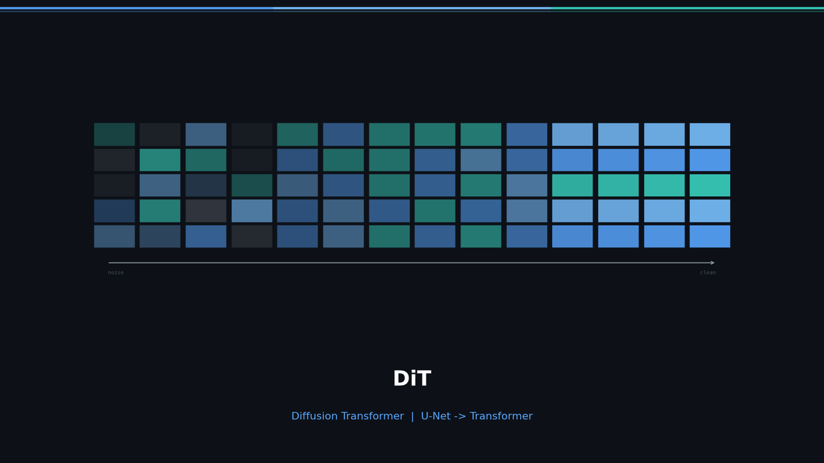 DiT: Replacing U-Net with Transformer Finally Made Scaling Laws Work (Sora Foundation)