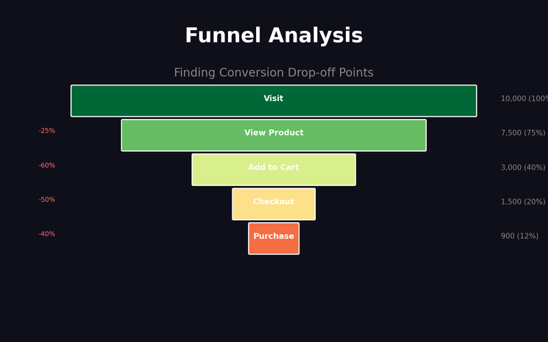 퍼널 분석 심화: 전환율과 이탈 지점을 SQL로 찾는 법