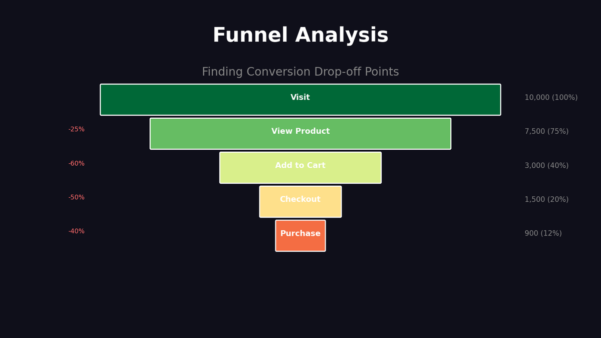 퍼널 분석 심화: 전환율과 이탈 지점을 SQL로 찾는 법