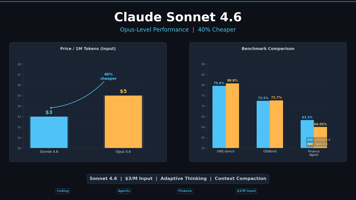 Claude Sonnet 4.6: Opus-Level Performance, 40% Cheaper — Benchmark Deep Dive