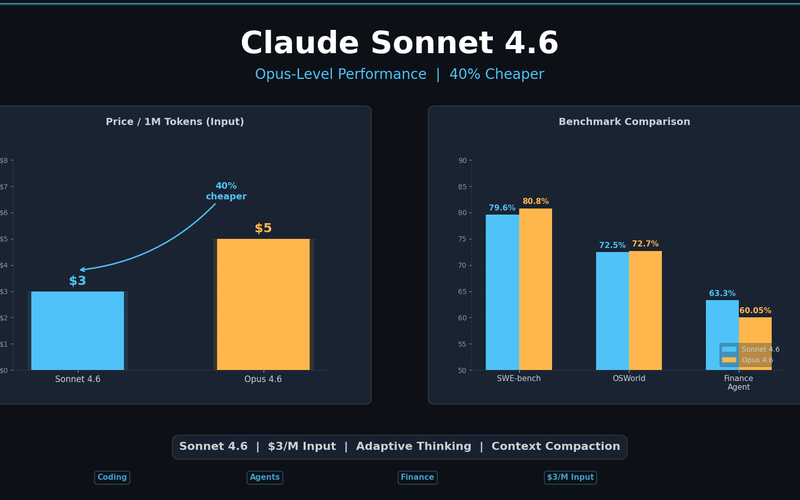 Claude Sonnet 4.6: Opus-Level Performance, 40% Cheaper โ Benchmark Deep Dive