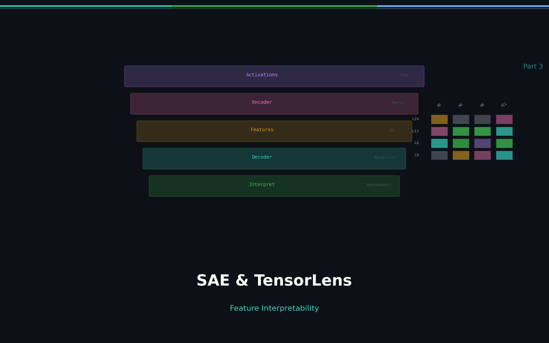 SAE and TensorLens: The Age of Feature Interpretability
