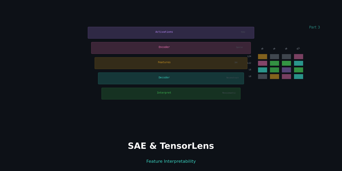 SAE and TensorLens: The Age of Feature Interpretability