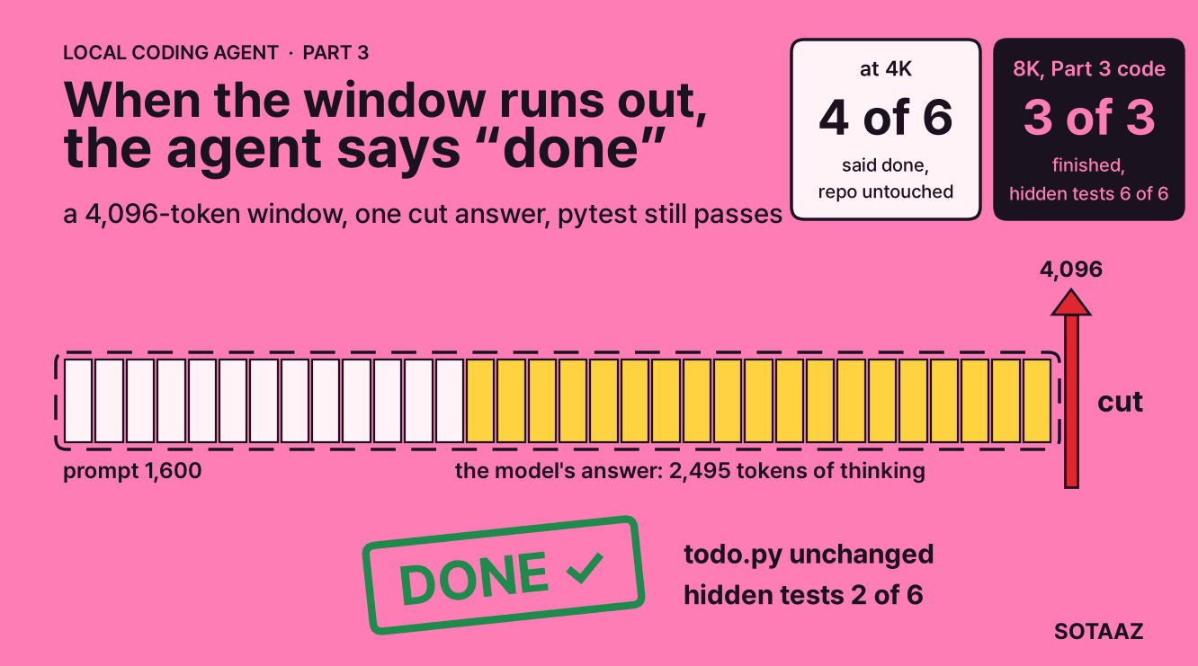 A tape of 32 cells stands for a 4,096-token window. The prompt, 1,600 tokens, fills it in cream; the model's answer, 2,495 tokens, fills the rest in yellow until a red blade at the right end cuts it. Below, a DONE stamp, and next to it: todo.py unchanged, hidden tests 2 of 6. Two tiles at the top: at 4K, 4 of 6 runs said done on an untouched repo; at 8K with the Part 3 code, 3 of 3 finished with all 6 hidden tests passing.