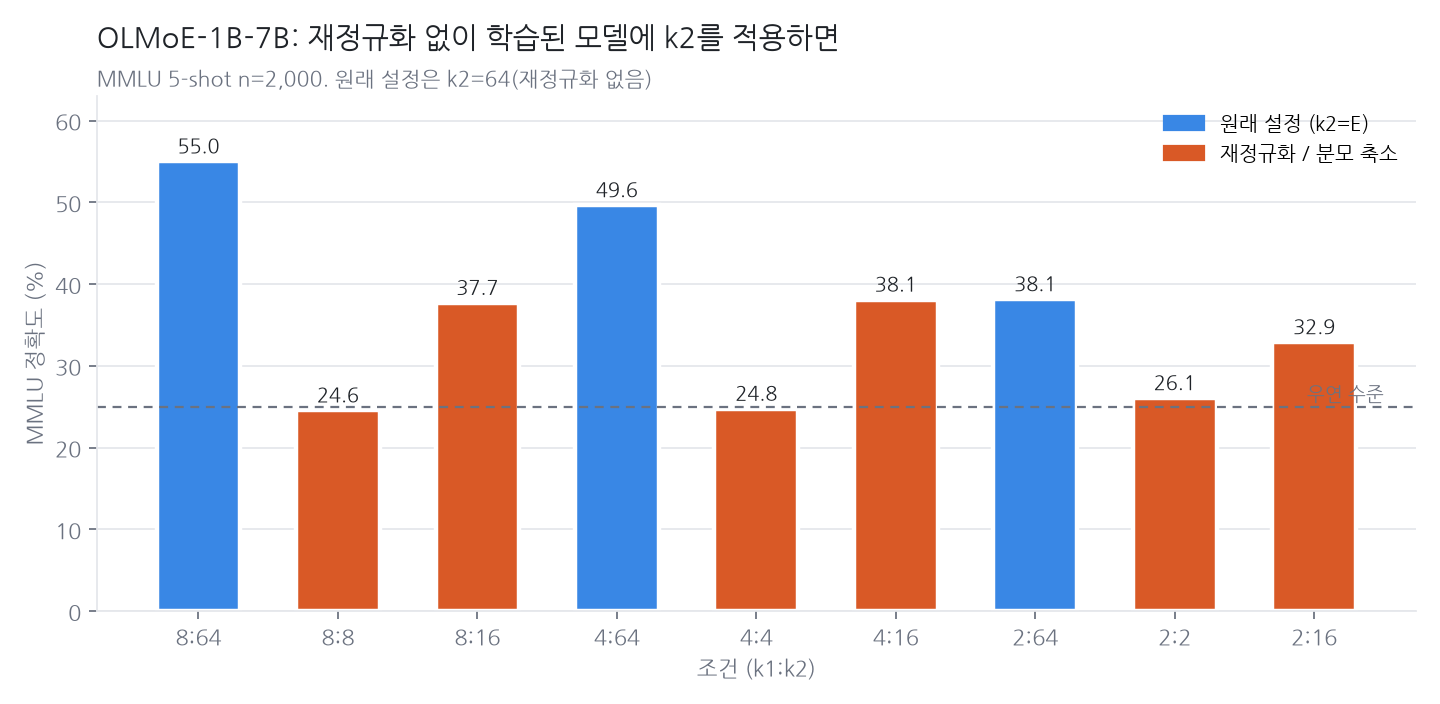 OLMoE의 9개 k1:k2 조건별 MMLU. 분모를 좁힌 모든 조건이 원래의 확률 그대로 쓰는 설정보다 낮고, 완전 재정규화는 우연 수준