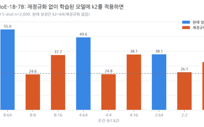 논문은 절반에서 멈췄습니다. 4분의 1은 30점이 아니라 4점을 잃고, 재정규화 없이 학습된 모델이 이유를 알려줍니다